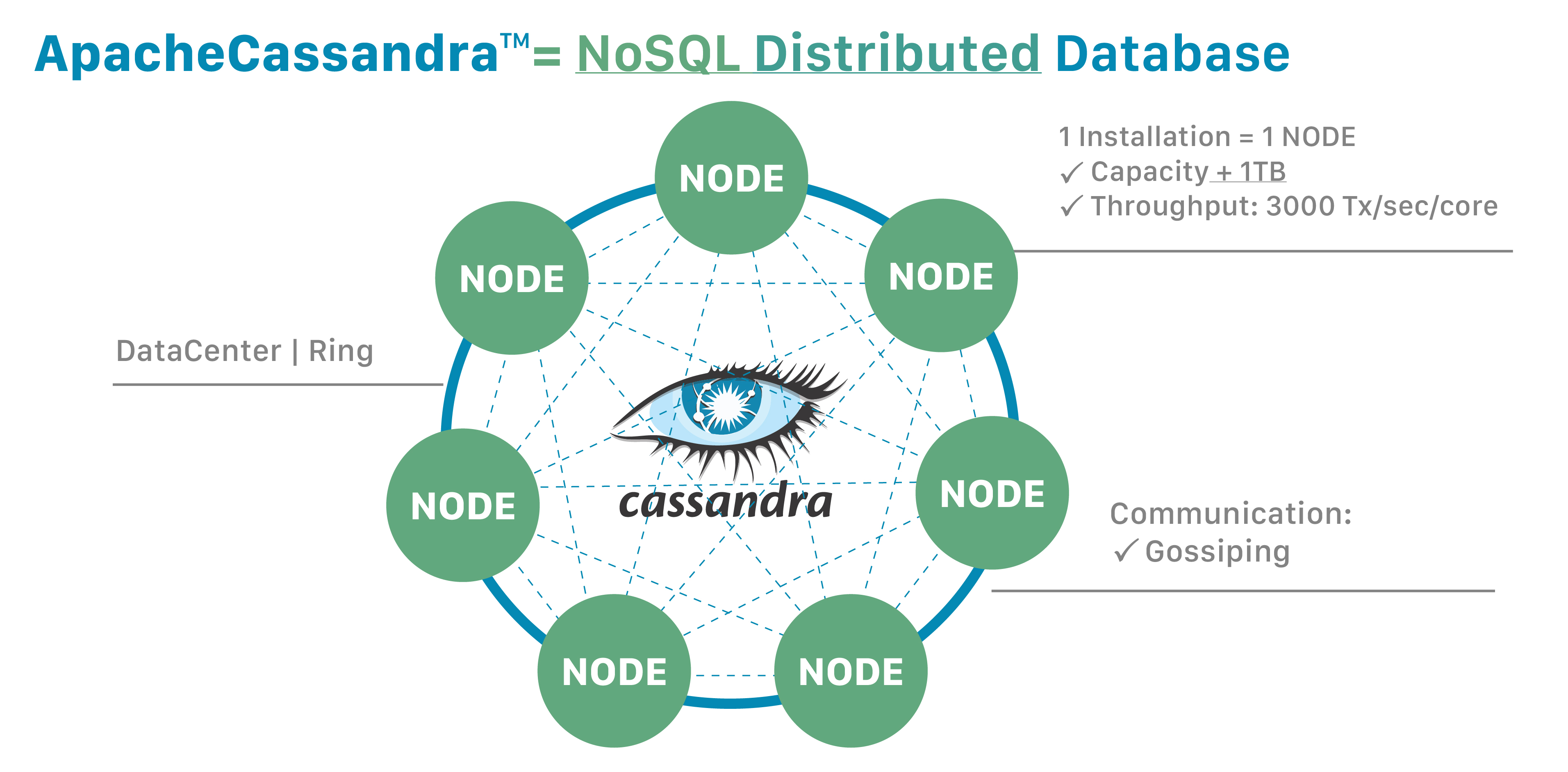 NoSQL 分布式数据库