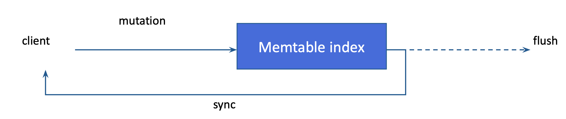 SAI write path overview